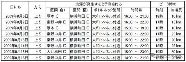 東名お盆渋滞減らし隊キャンペーンを実施