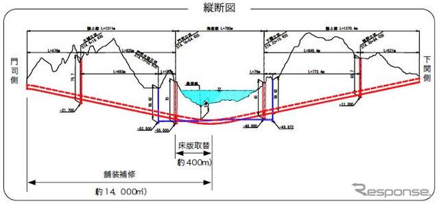 関門トンネルがリフレッシュ工事…109日間通行止め