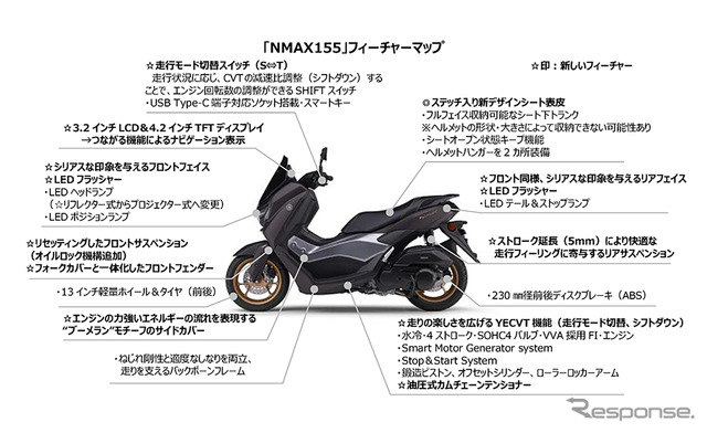 ヤマハの軽二輪スクーター『NMAX155 ABS』の2025年モデルのフィーチャーマップ