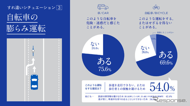 「車と自転車の交通ルールを巡る対立意識調査」