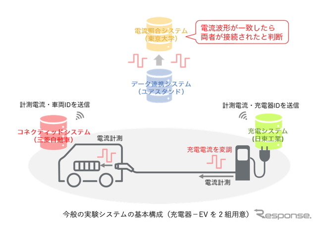 本実験システムの基本構成（充電器−EVを2組用意）