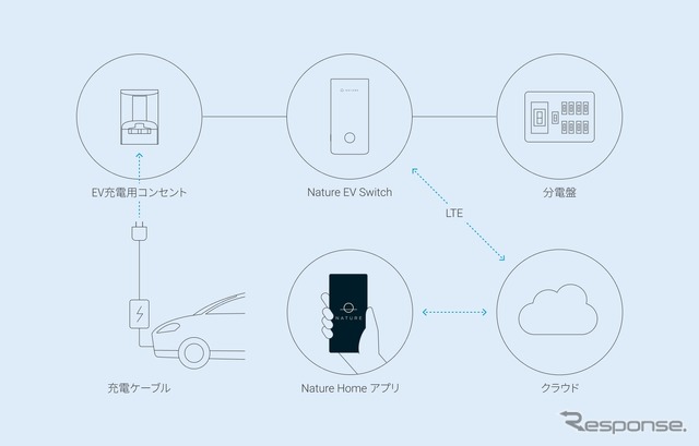 パナソニックの「おうちEV充電サービス」で充電用コンセントをIoT化する「Nature EV Switch」