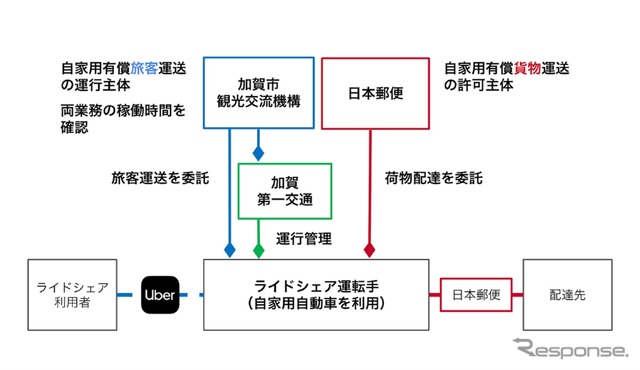 Uber Japan・日本郵便・加賀市による日本初の公共ライドシェアドライバーによる貨客混載実証事業