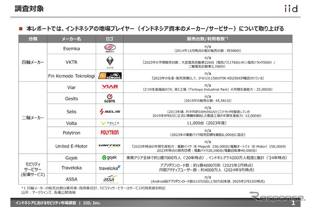 【調査レポート】インドネシアにおけるモビリティ市場調査~地場プレイヤー12社(四輪・二輪・サービサー)の最新動向~