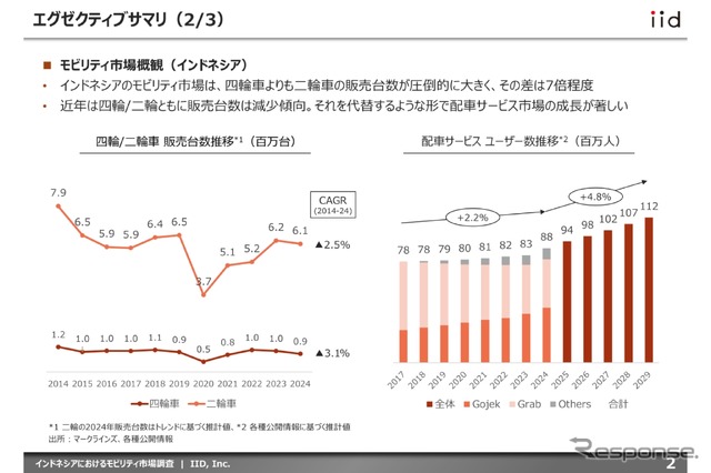 【調査レポート】インドネシアにおけるモビリティ市場調査~地場プレイヤー12社(四輪・二輪・サービサー)の最新動向~