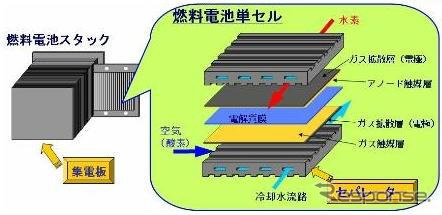 昭和電工、新型カーボンセパレーターを開発…コストダウン、燃料電池を高出力化