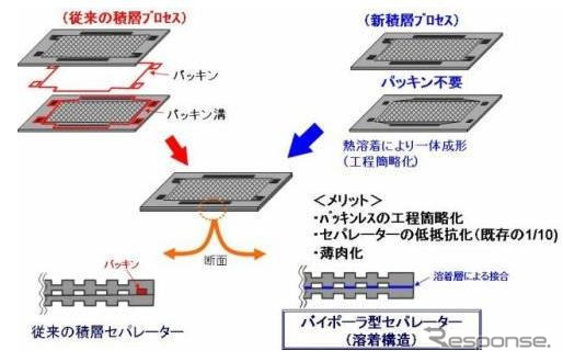 昭和電工、新型カーボンセパレーターを開発…コストダウン、燃料電池を高出力化