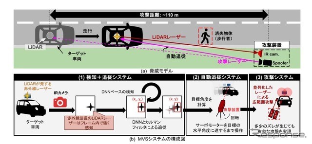 慶応大学が自動運転車のLiDARセンサーを長距離から無効化可能な脆弱性を発見