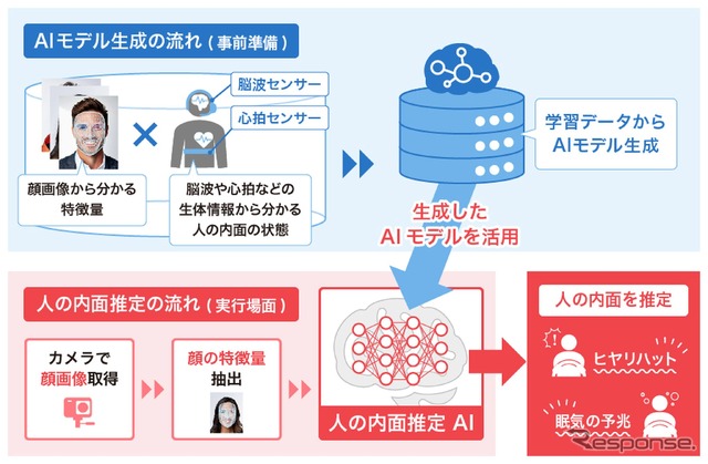 デンソーテンがカメラで撮影した顔画像から人の内面を推定するAI技術を開発