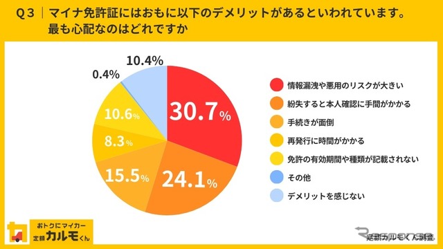 ナイルが実施した「マイナ免許証」についてのインターネット調査結果