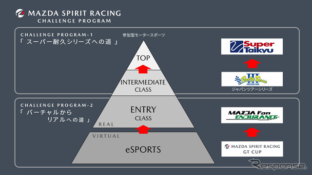 倶楽部MAZDA SPIRIT RACINGチャレンジプログラム