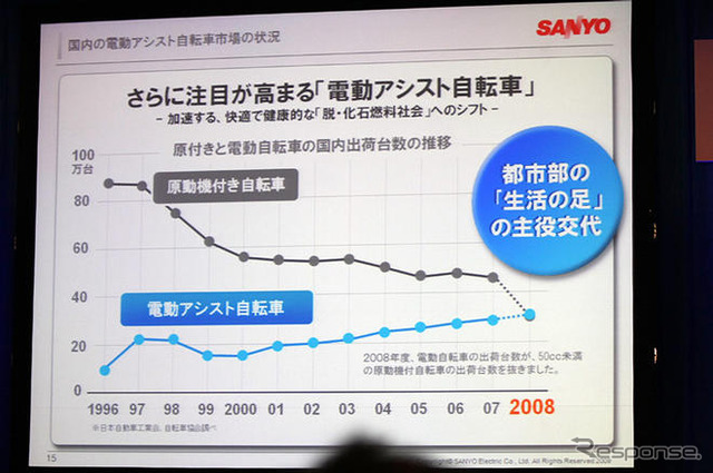 三洋エネループバイク…電動アシスト市場は2011年に40万台