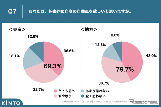 KINTOが実施した【2025年版】Z世代のクルマに対する意識比較調査