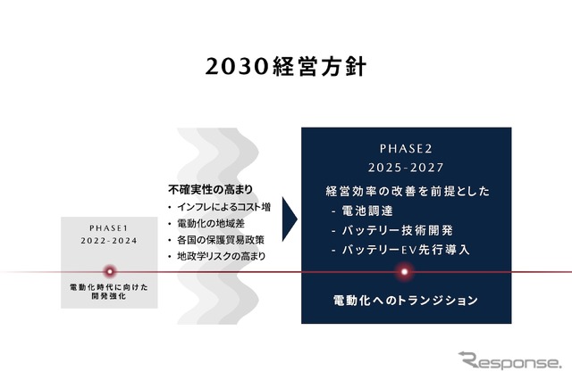 マツダ:2030 経営方針