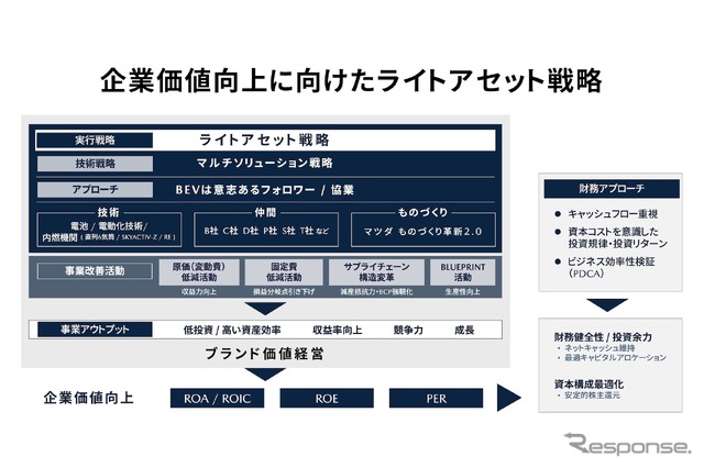 マツダ:企業価値向上に向けたライトアセット戦略