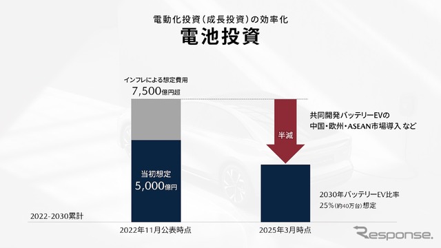 マツダ:電動化投資(成長投資)の 効率化