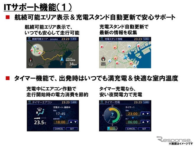 日産、EVを市場投入へ…EV-ITサポート技術を開発