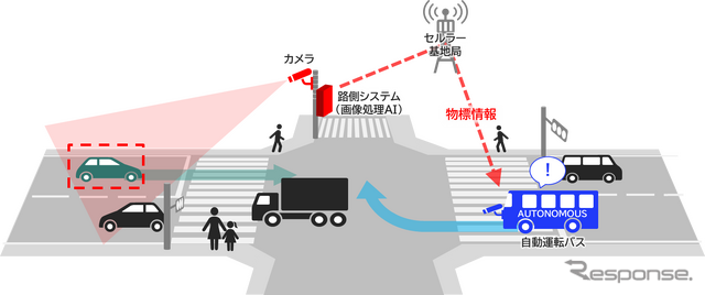 NEC想定の路車協調システムの基本的な構成