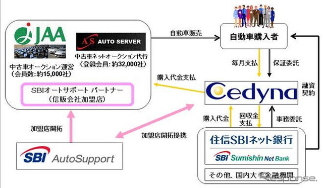 SBIグループ内3社がSBIオートローンを開始