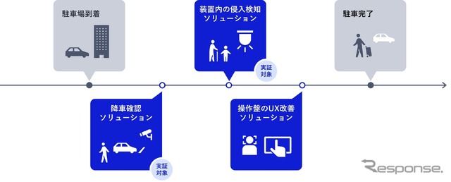 機械式駐車場の無人化ソリューションイメージ