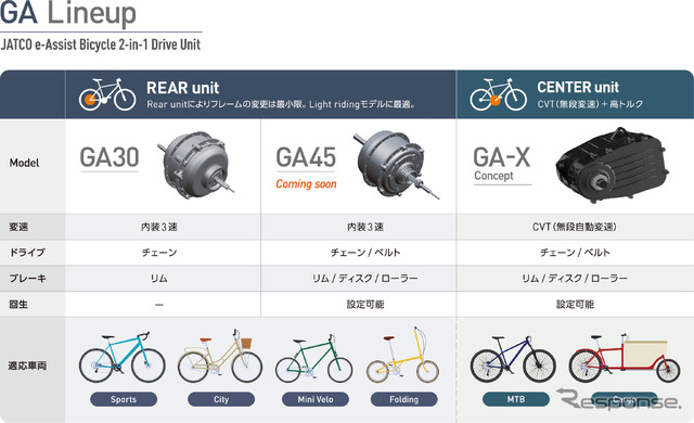 電動アシスト自転車用ドライブユニットのラインナップ