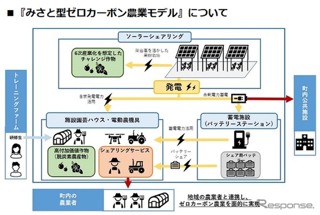 『みさと型ゼロカーボン農業モデル』