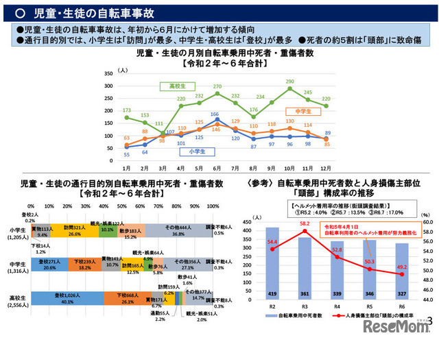 児童・生徒の自転車事故