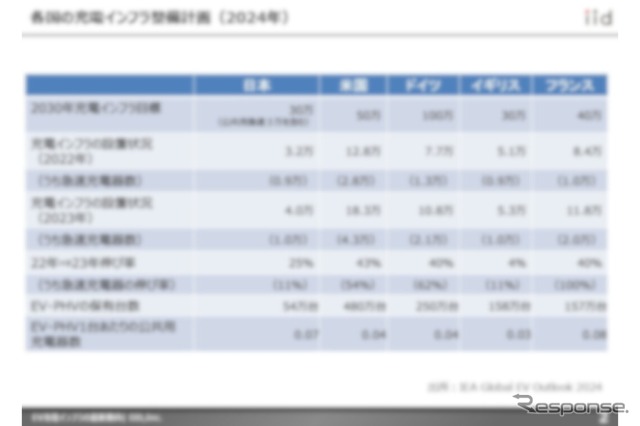 【調査レポート】EV充電インフラの最新動向