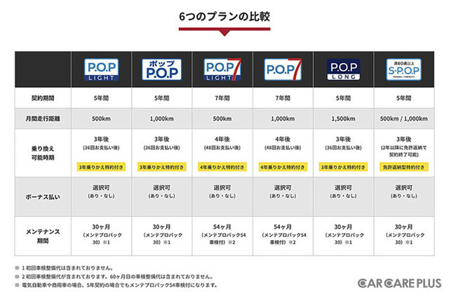 個人向けリース「P.O.P」は6プランがあり、契約期間や乗り換え可能時期を比較できる一覧表がWebサイトで公開中