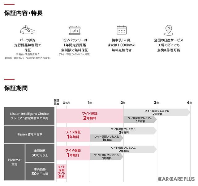 中古車保証制度「ワイド保証」を用意