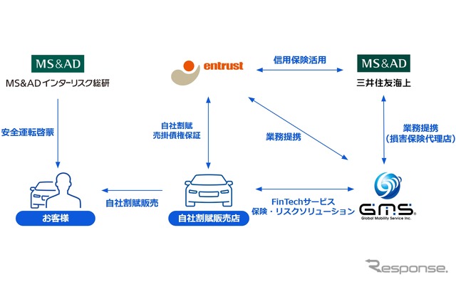 三井住友海上など4社が低所得者層の自動車購入を支援するために「FinTech」で新たな債権保証サービスを開始