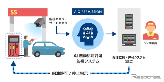 AI自動給油許可監視システム「AiQ PERMISSION」