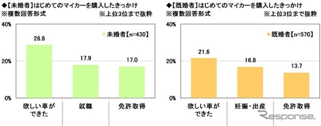 「はじめてのマイカー」と「子どもとのドライブ」に関する調査