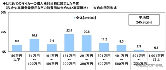 「はじめてのマイカー」と「子どもとのドライブ」に関する調査