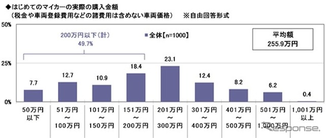 「はじめてのマイカー」と「子どもとのドライブ」に関する調査