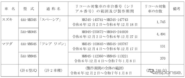 リコール対象