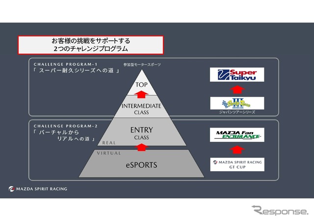 倶楽部MAZDA SPIRIT RACING チャレンジプログラム2025