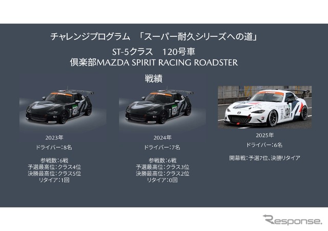 倶楽部MAZDA SPIRIT RACING チャレンジプログラム2025