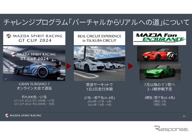 倶楽部MAZDA SPIRIT RACING チャレンジプログラム2025