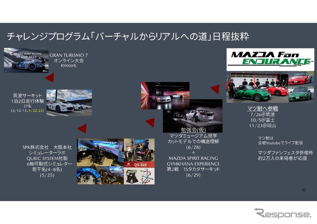 倶楽部MAZDA SPIRIT RACING チャレンジプログラム2025