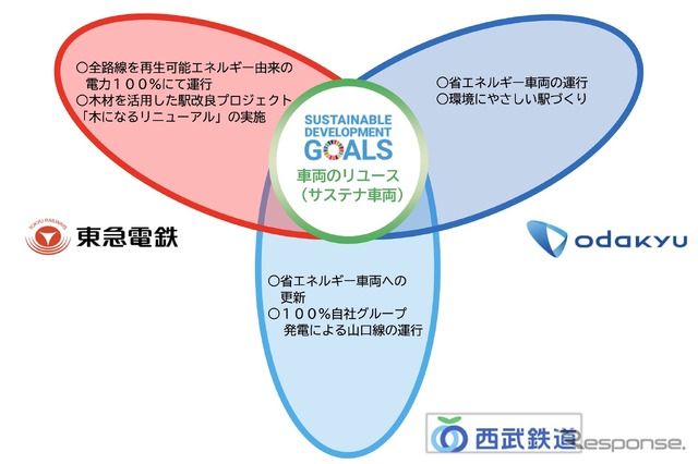 西武サステナ車両