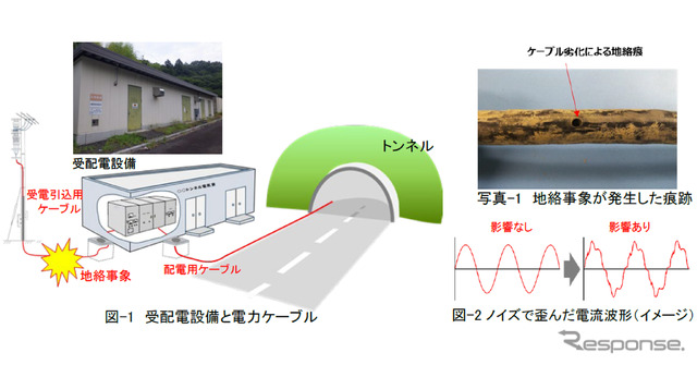 ケーブルの多くは地中に埋設。ケーブル被覆が劣化することで電気が地中に流れる事象が発生する