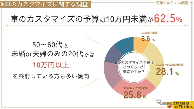 ナイルが全国の男女1555人を対象にカスタマイズの目的や予算についてインターネット調査を実施