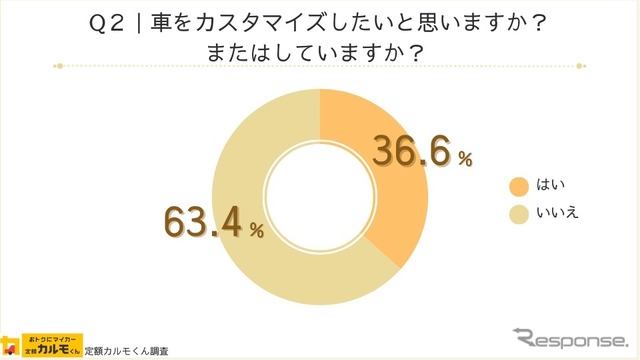 ナイルが全国の男女1555人を対象にカスタマイズの目的や予算についてインターネット調査を実施