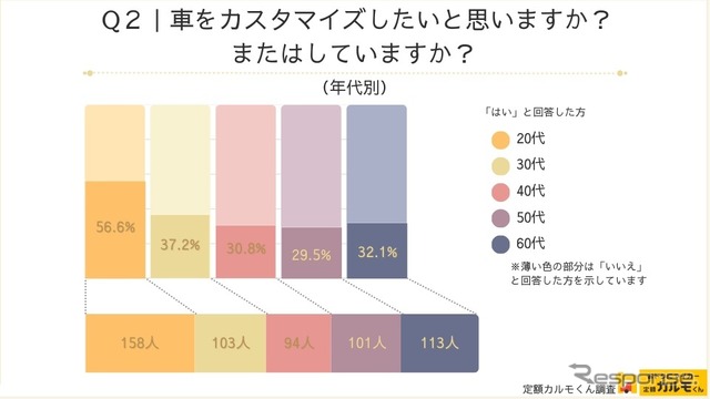 ナイルが全国の男女1555人を対象にカスタマイズの目的や予算についてインターネット調査を実施