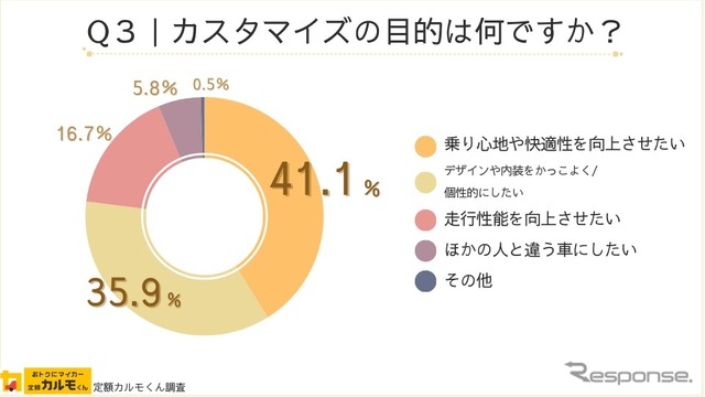 ナイルが全国の男女1555人を対象にカスタマイズの目的や予算についてインターネット調査を実施