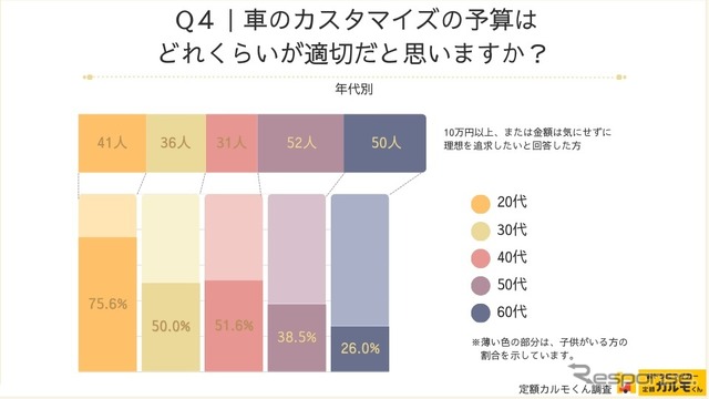 ナイルが全国の男女1555人を対象にカスタマイズの目的や予算についてインターネット調査を実施