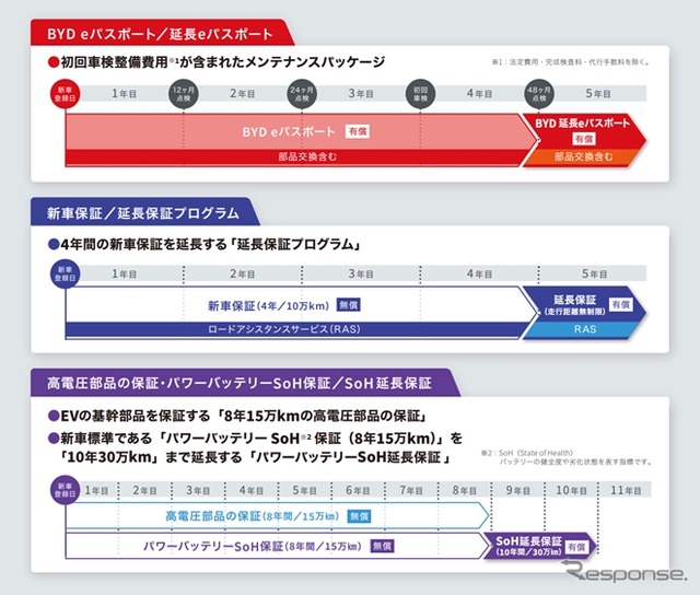 BYDが、EVバッテリー保証を大幅延長。業界最長の10年30万kmに