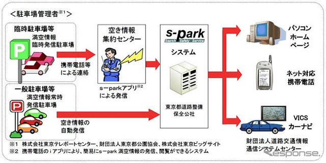 駐車場の満空情報、リアルタイム提供---夏の臨海都心