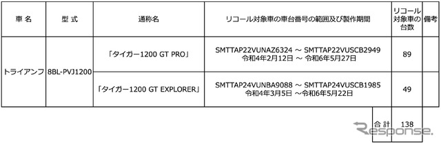 リコール対象となるトライアンフ『タイガー1200GT PRO/EXPLORER』